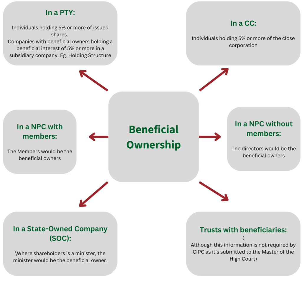 Beneficial Ownership